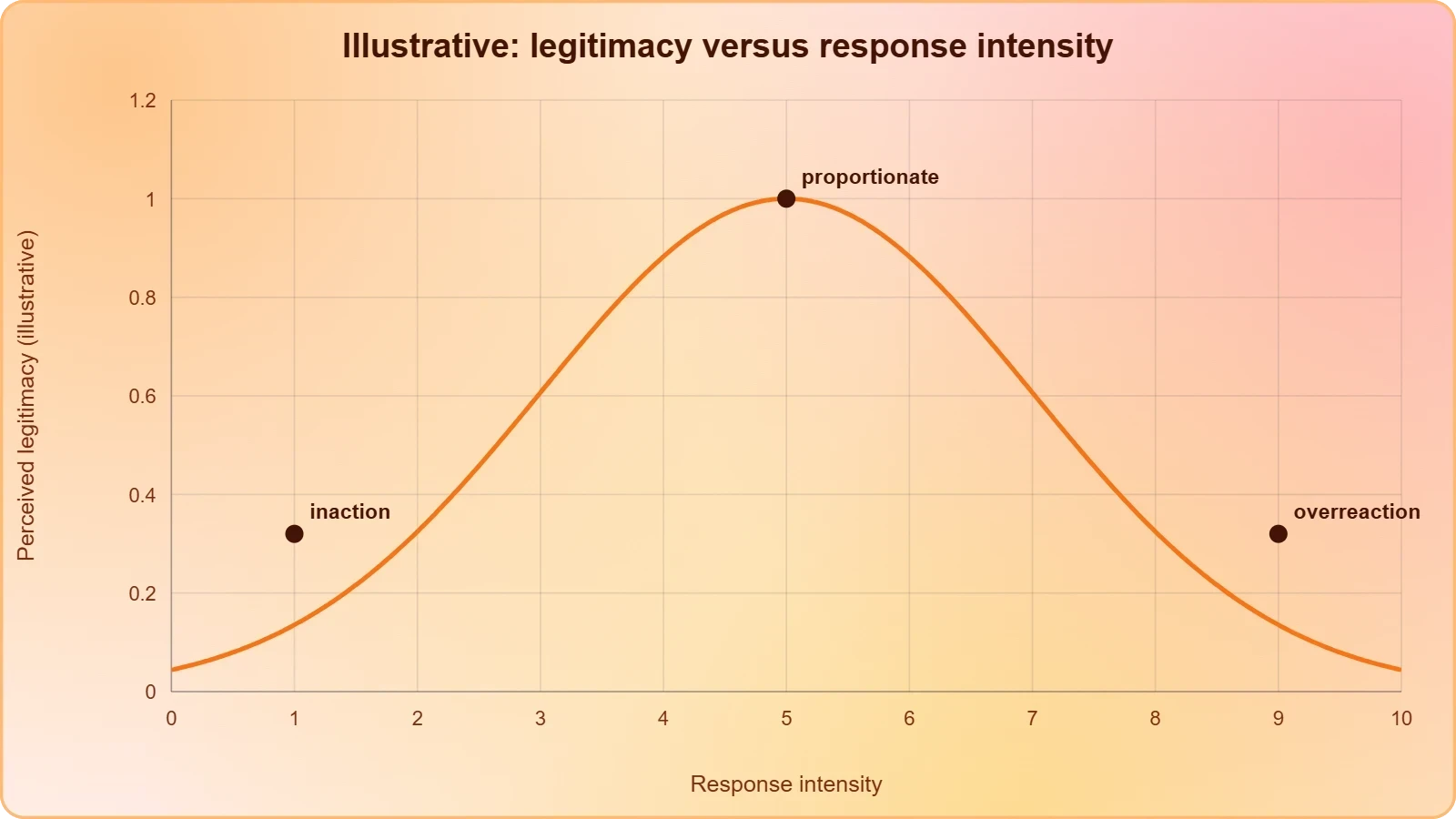 A curve shaped like an inverted U showing perceived legitimacy rising from weak inaction to a peak at proportionate response and falling again as response becomes heavy-handed.